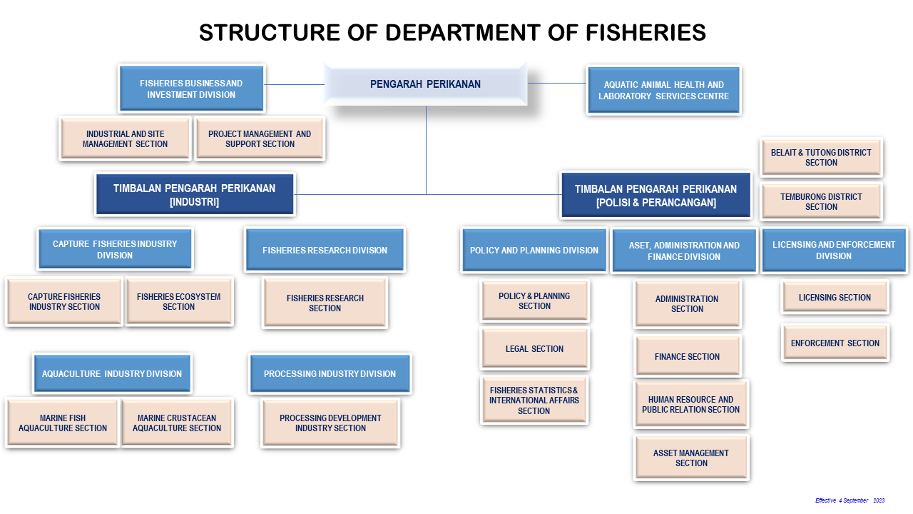 Organisation Structure Jabatan Perikanan 2023 effective.04092023.png