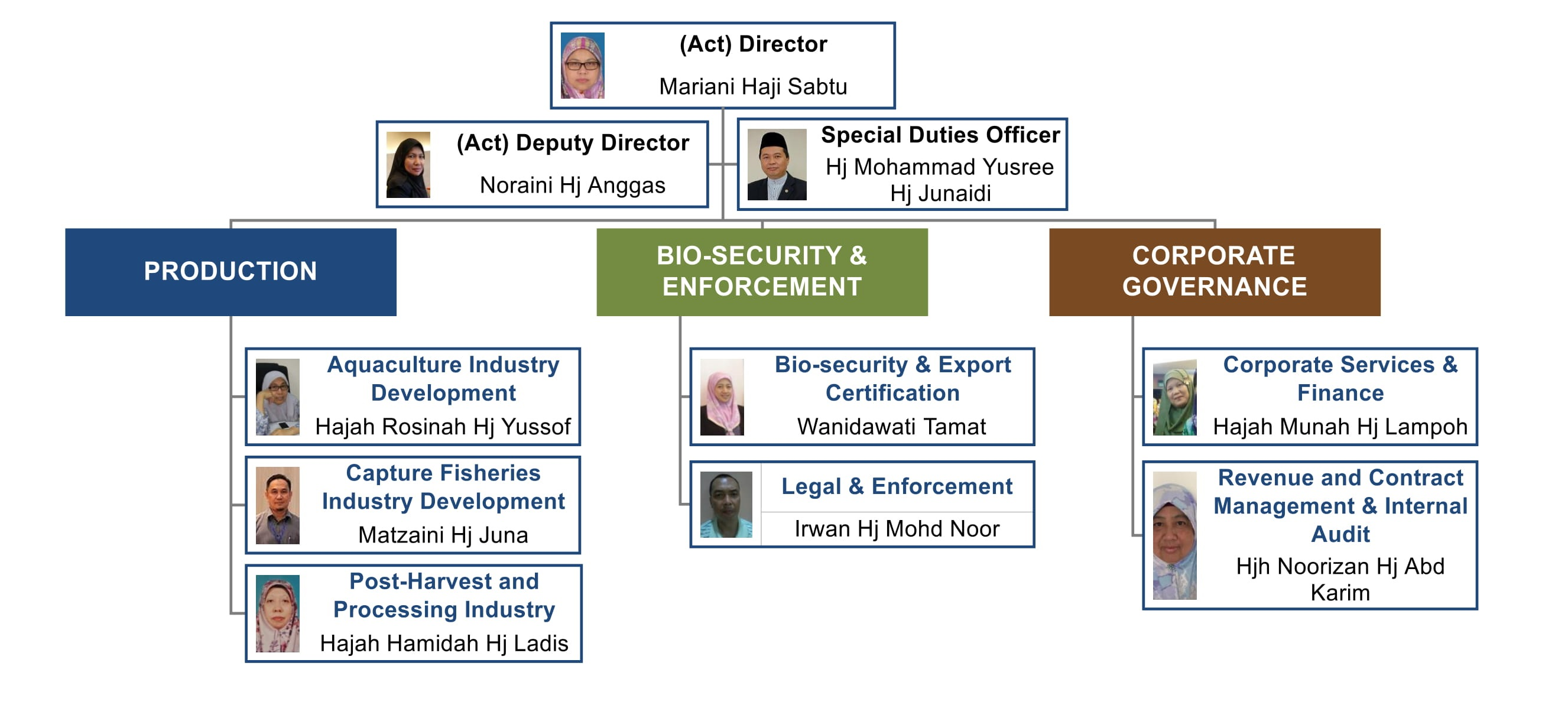 Act Government Organisational Chart