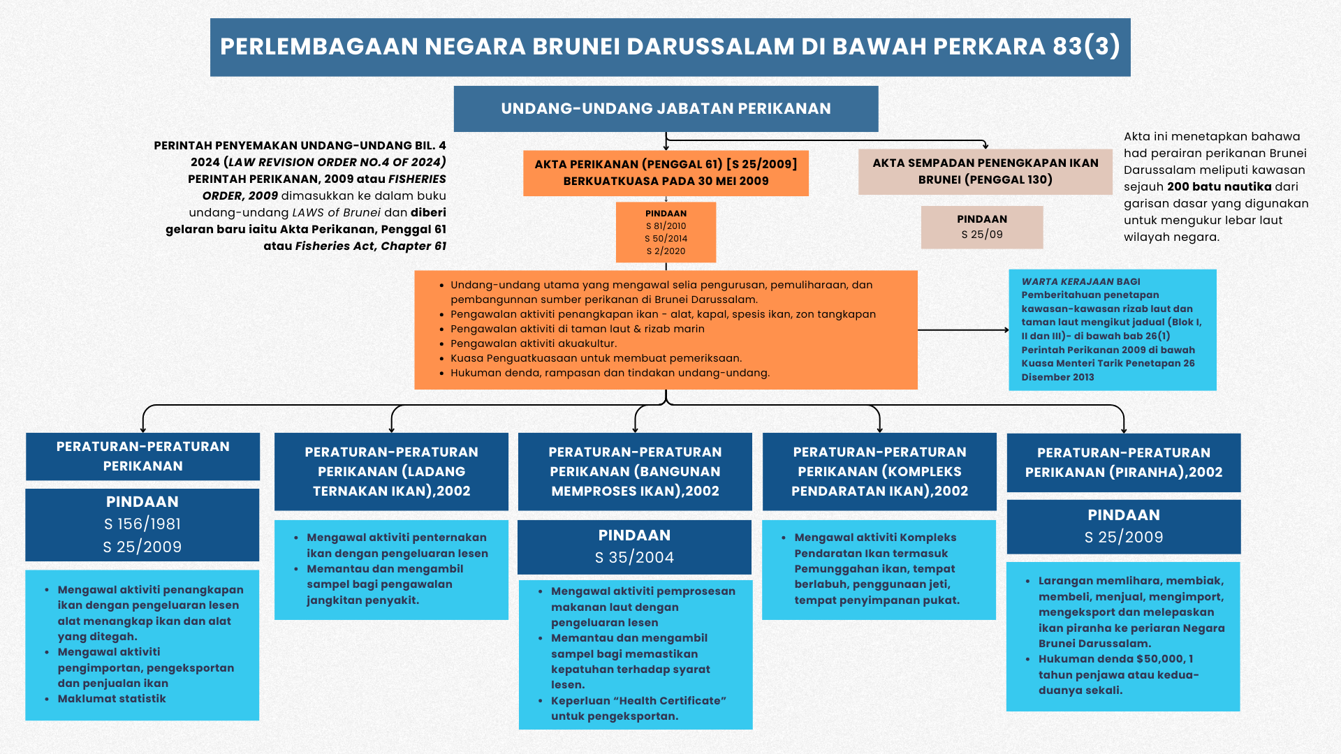 PPD Undang-Undang (amended)